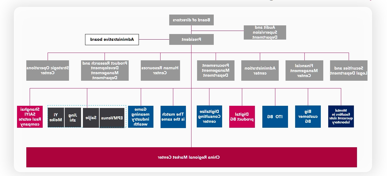 Organizational structure